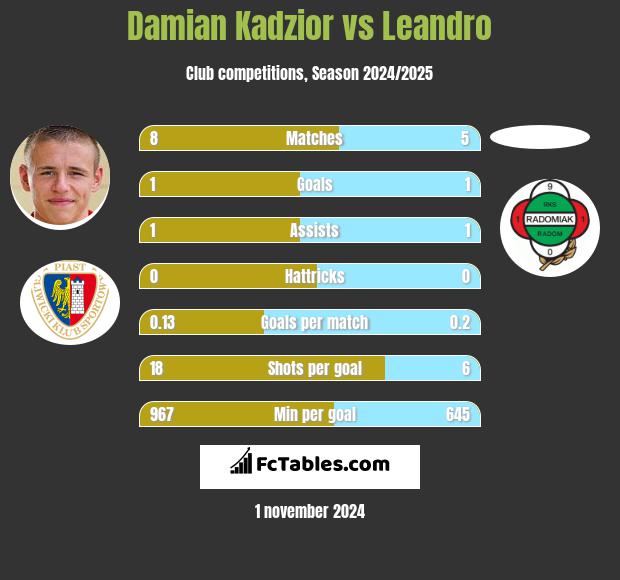 Damian Kądzior vs Leandro h2h player stats