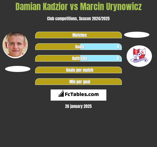 Damian Kadzior vs Marcin Urynowicz h2h player stats