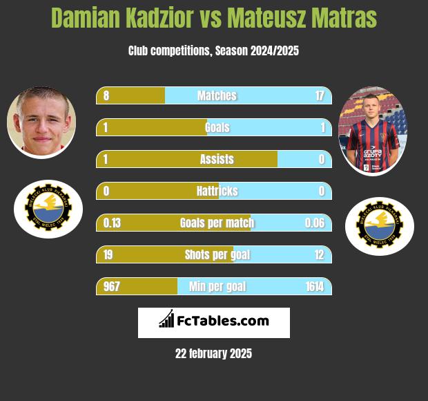 Damian Kadzior vs Mateusz Matras h2h player stats