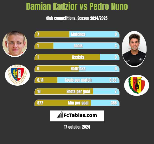 Damian Kądzior vs Pedro Nuno h2h player stats