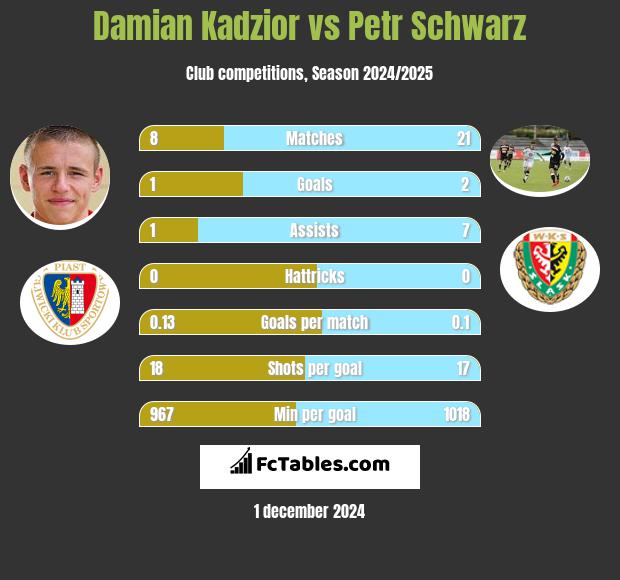 Damian Kądzior vs Petr Schwarz h2h player stats