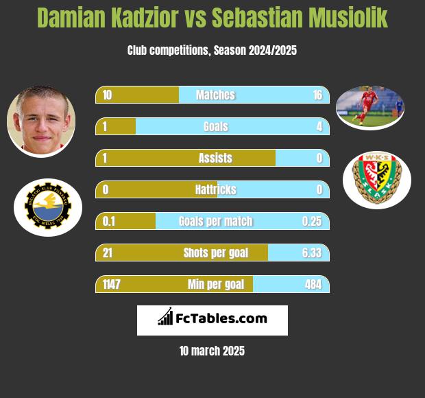 Damian Kądzior vs Sebastian Musiolik h2h player stats