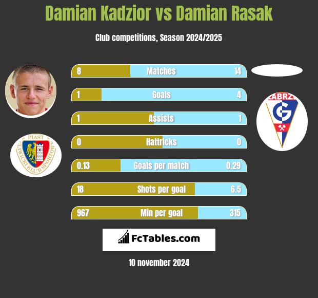 Damian Kądzior vs Damian Rasak h2h player stats