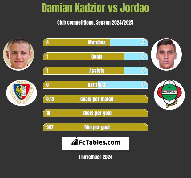 Damian Kądzior vs Jordao h2h player stats