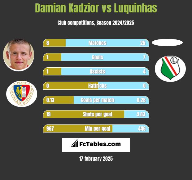 Damian Kądzior vs Luquinhas h2h player stats