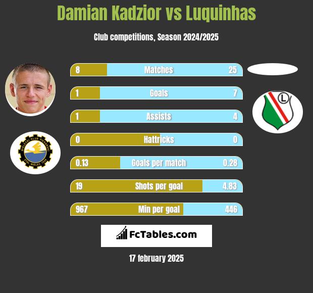 Damian Kadzior vs Luquinhas h2h player stats