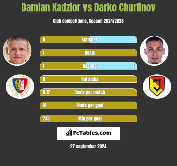 Damian Kądzior vs Darko Churlinov h2h player stats