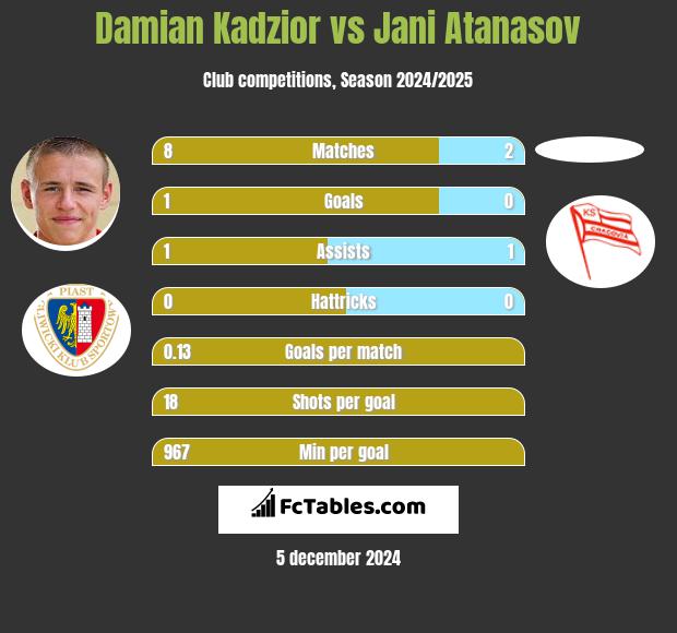 Damian Kądzior vs Jani Atanasov h2h player stats