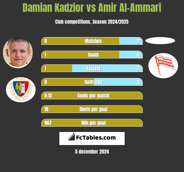 Damian Kądzior vs Amir Al-Ammari h2h player stats