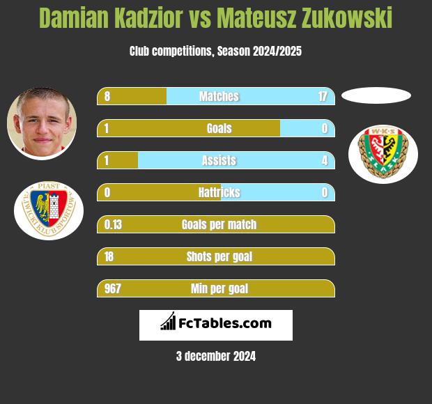 Damian Kądzior vs Mateusz Zukowski h2h player stats