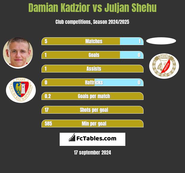 Damian Kądzior vs Juljan Shehu h2h player stats