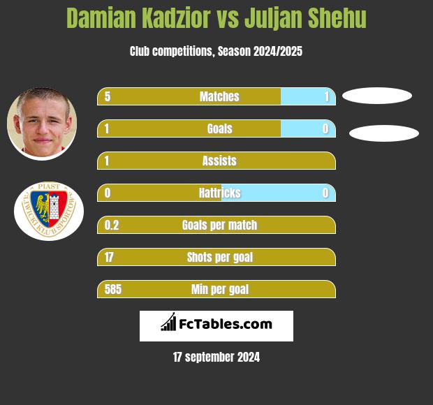 Damian Kadzior vs Juljan Shehu h2h player stats