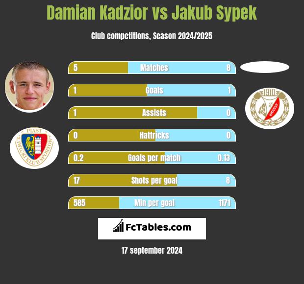 Damian Kądzior vs Jakub Sypek h2h player stats