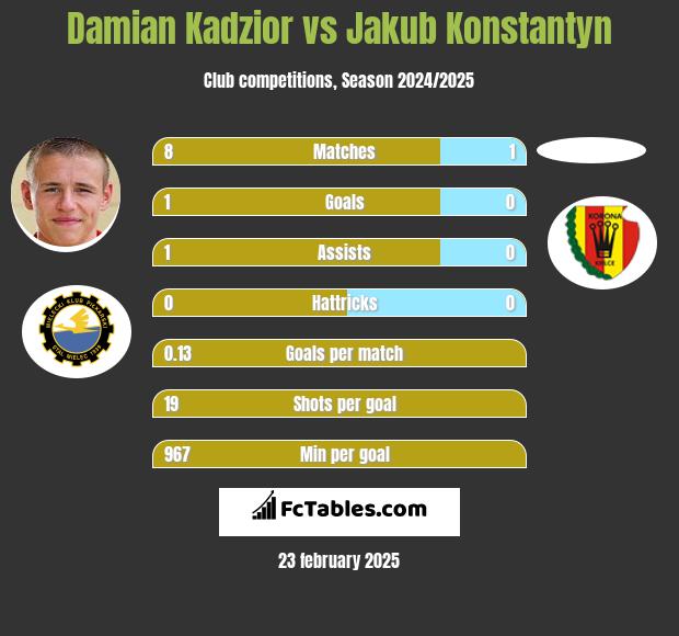 Damian Kądzior vs Jakub Konstantyn h2h player stats