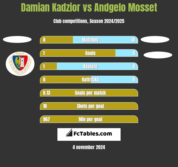 Damian Kadzior vs Andgelo Mosset h2h player stats