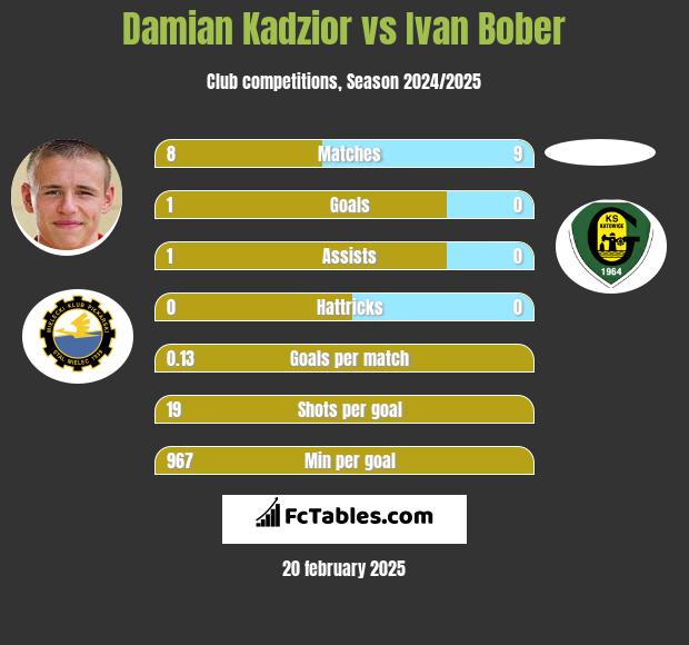 Damian Kądzior vs Ivan Bober h2h player stats