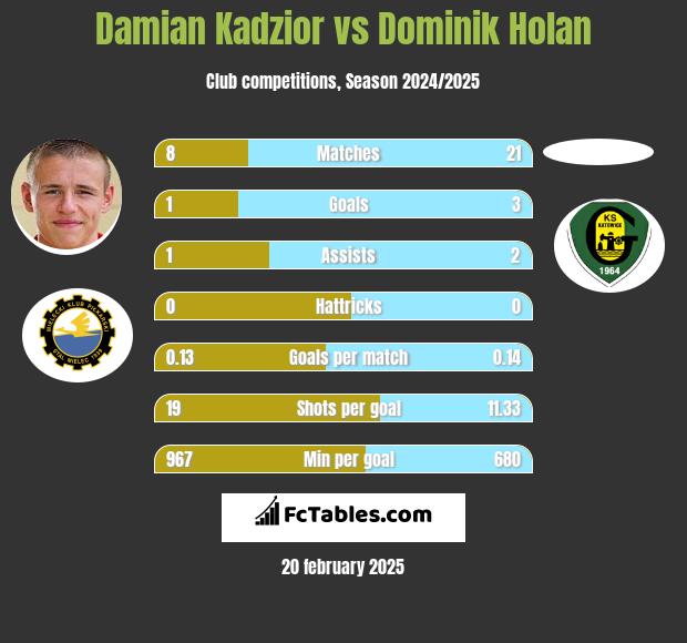 Damian Kądzior vs Dominik Holan h2h player stats