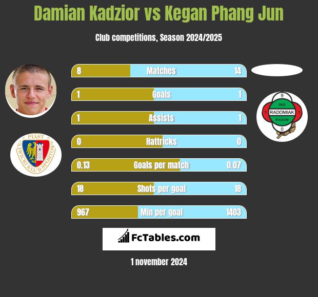 Damian Kądzior vs Kegan Phang Jun h2h player stats