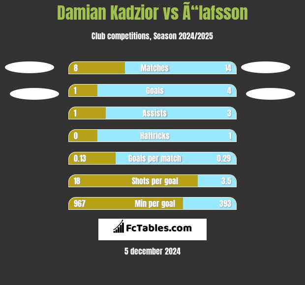 Damian Kądzior vs Ã“lafsson h2h player stats