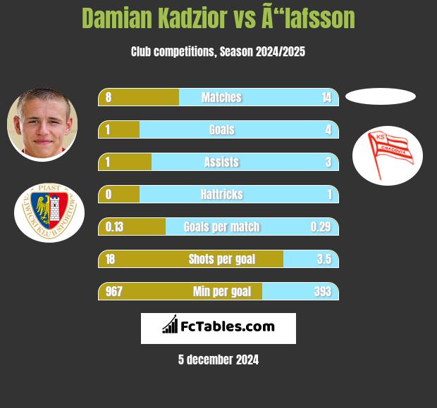 Damian Kadzior vs Ã“lafsson h2h player stats