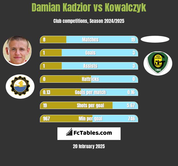 Damian Kądzior vs Kowalczyk h2h player stats