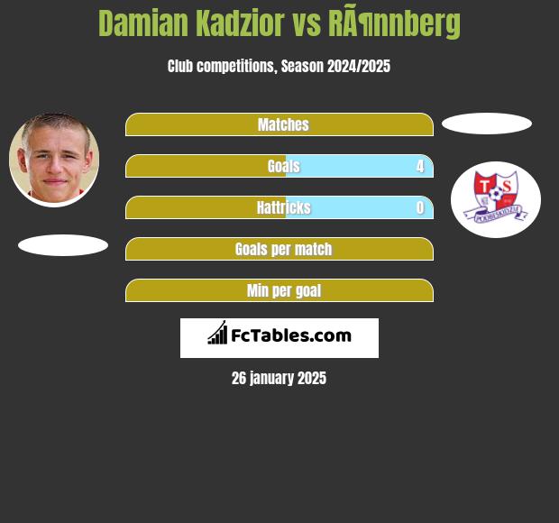 Damian Kadzior vs RÃ¶nnberg h2h player stats