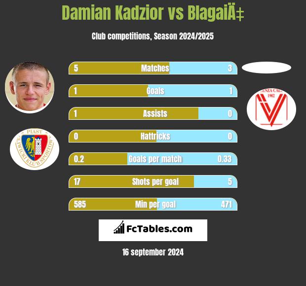 Damian Kądzior vs BlagaiÄ‡ h2h player stats