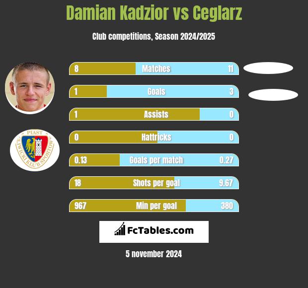 Damian Kądzior vs Ceglarz h2h player stats