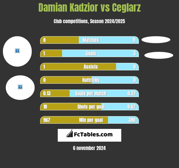 Damian Kadzior vs Ceglarz h2h player stats