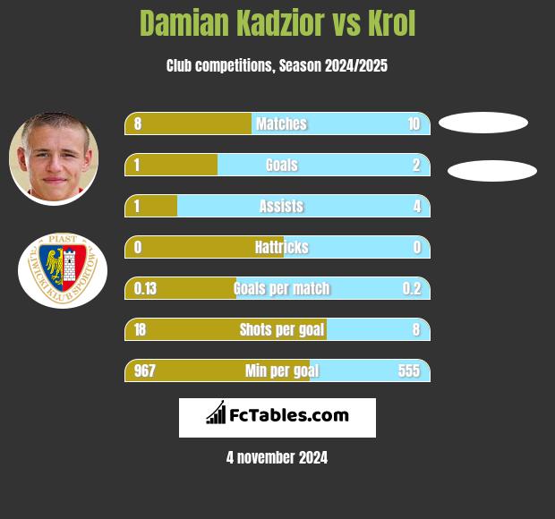 Damian Kadzior vs Krol h2h player stats