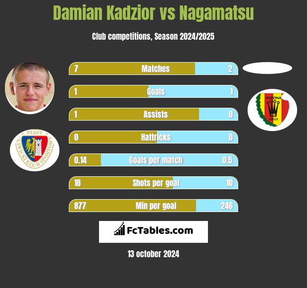 Damian Kadzior vs Nagamatsu h2h player stats