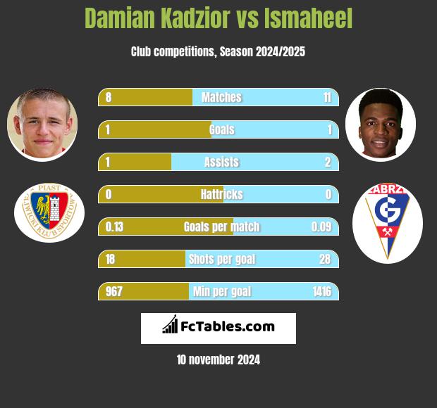 Damian Kądzior vs Ismaheel h2h player stats