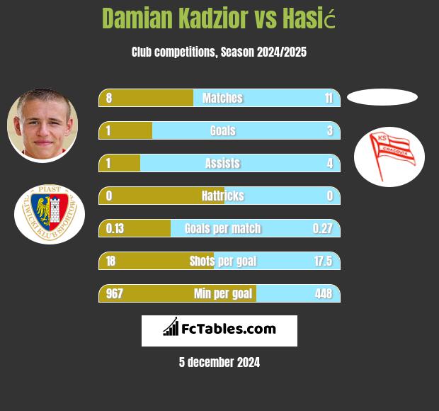 Damian Kądzior vs Hasić h2h player stats