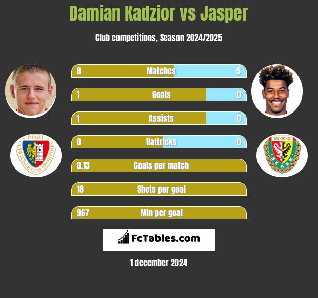 Damian Kądzior vs Jasper h2h player stats