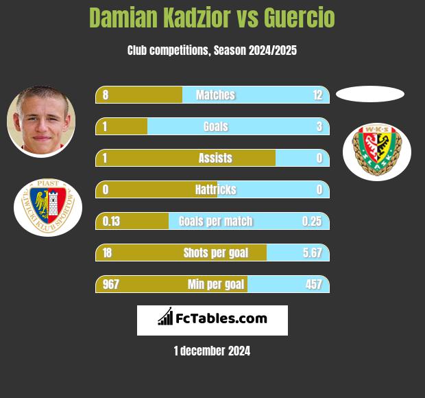 Damian Kądzior vs Guercio h2h player stats