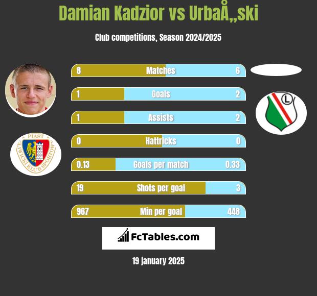 Damian Kądzior vs UrbaÅ„ski h2h player stats