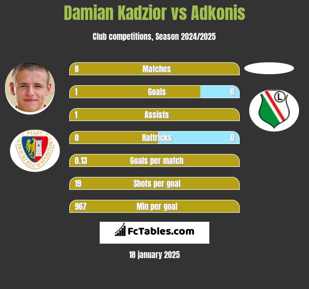 Damian Kądzior vs Adkonis h2h player stats