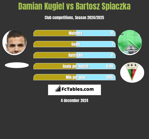 Damian Kugiel vs Bartosz Śpiączka h2h player stats