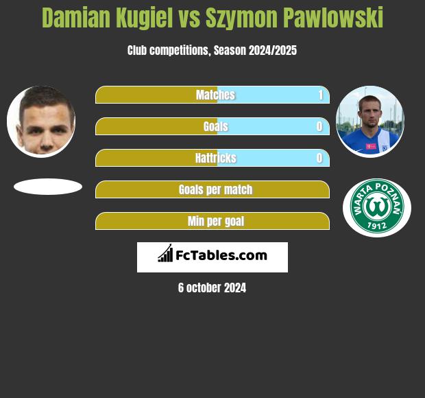 Damian Kugiel vs Szymon Pawłowski h2h player stats