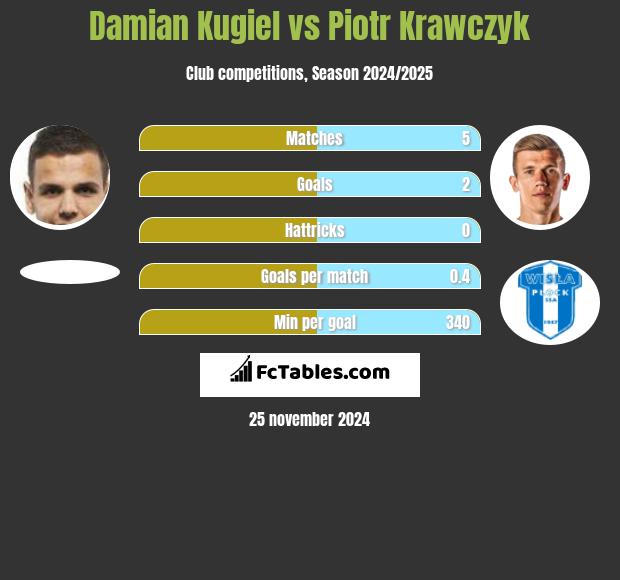 Damian Kugiel vs Piotr Krawczyk h2h player stats