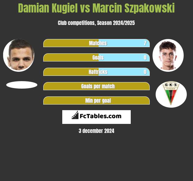 Damian Kugiel vs Marcin Szpakowski h2h player stats