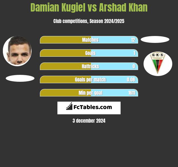 Damian Kugiel vs Arshad Khan h2h player stats