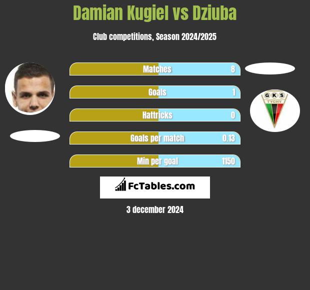 Damian Kugiel vs Dziuba h2h player stats