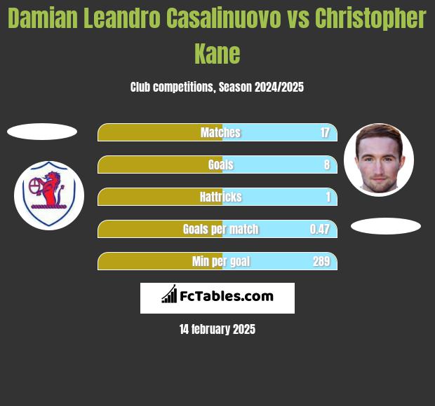 Damian Leandro Casalinuovo vs Christopher Kane h2h player stats