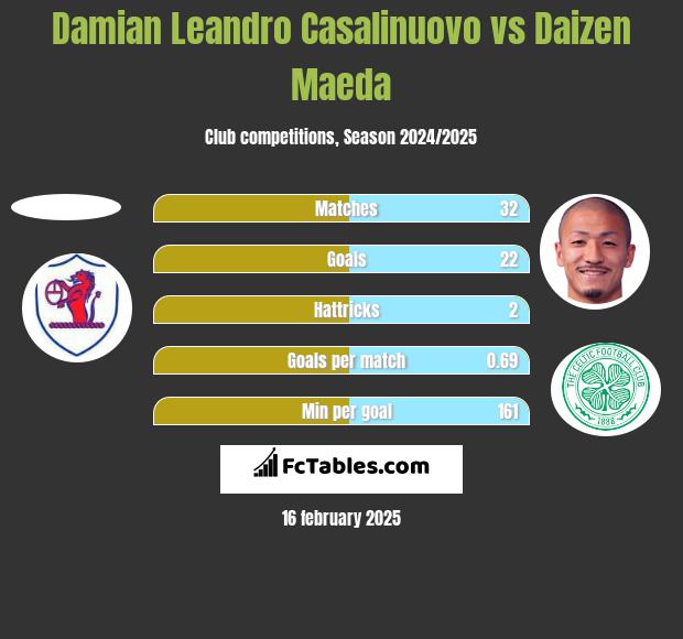 Damian Leandro Casalinuovo vs Daizen Maeda h2h player stats