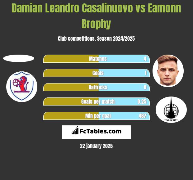 Damian Leandro Casalinuovo vs Eamonn Brophy h2h player stats