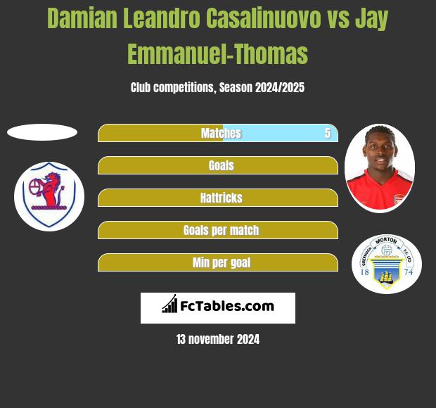 Damian Leandro Casalinuovo vs Jay Emmanuel-Thomas h2h player stats