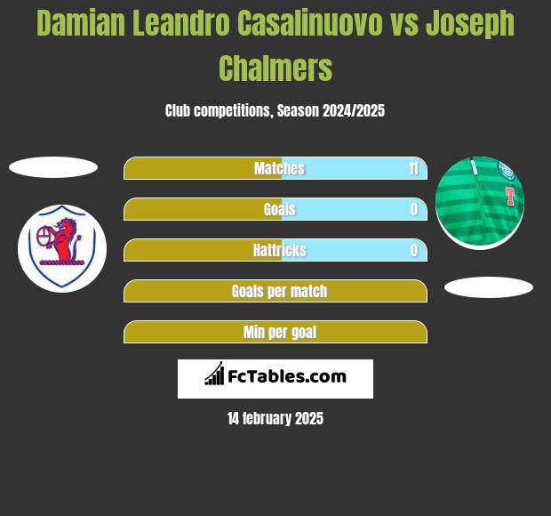 Damian Leandro Casalinuovo vs Joseph Chalmers h2h player stats