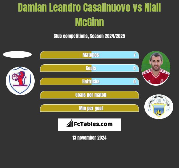 Damian Leandro Casalinuovo vs Niall McGinn h2h player stats