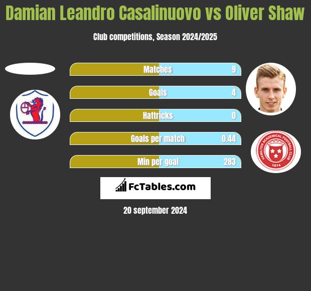 Damian Leandro Casalinuovo vs Oliver Shaw h2h player stats